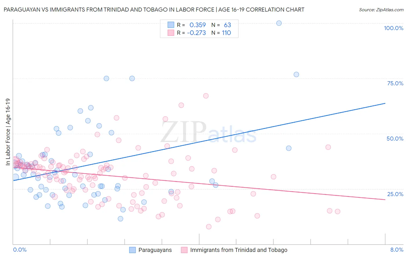 Paraguayan vs Immigrants from Trinidad and Tobago In Labor Force | Age 16-19