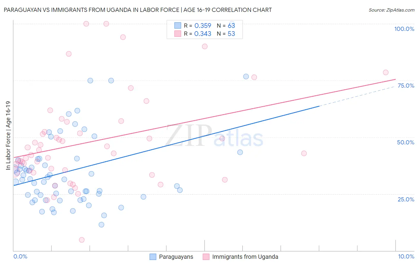 Paraguayan vs Immigrants from Uganda In Labor Force | Age 16-19