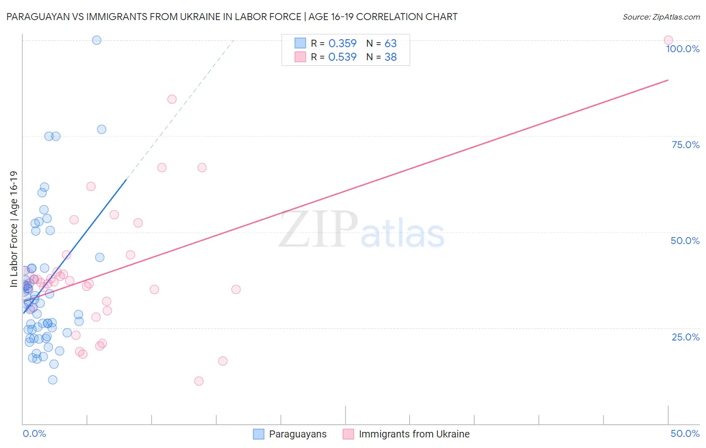 Paraguayan vs Immigrants from Ukraine In Labor Force | Age 16-19