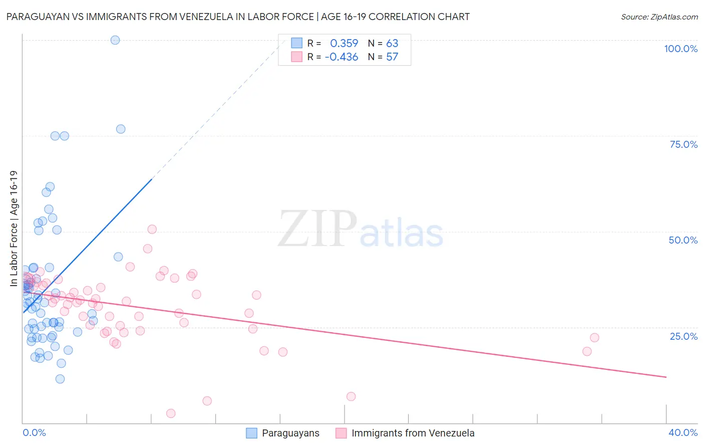 Paraguayan vs Immigrants from Venezuela In Labor Force | Age 16-19