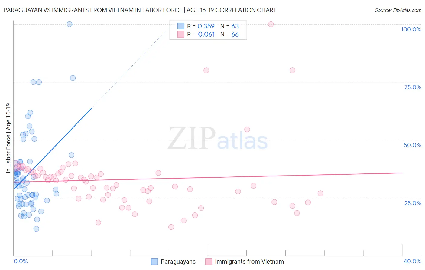 Paraguayan vs Immigrants from Vietnam In Labor Force | Age 16-19