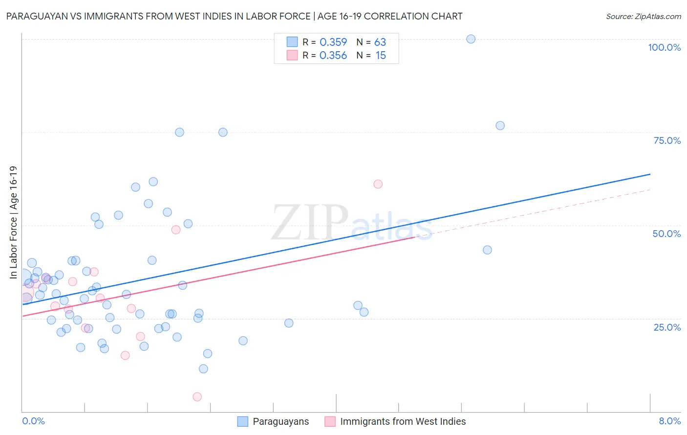 Paraguayan vs Immigrants from West Indies In Labor Force | Age 16-19