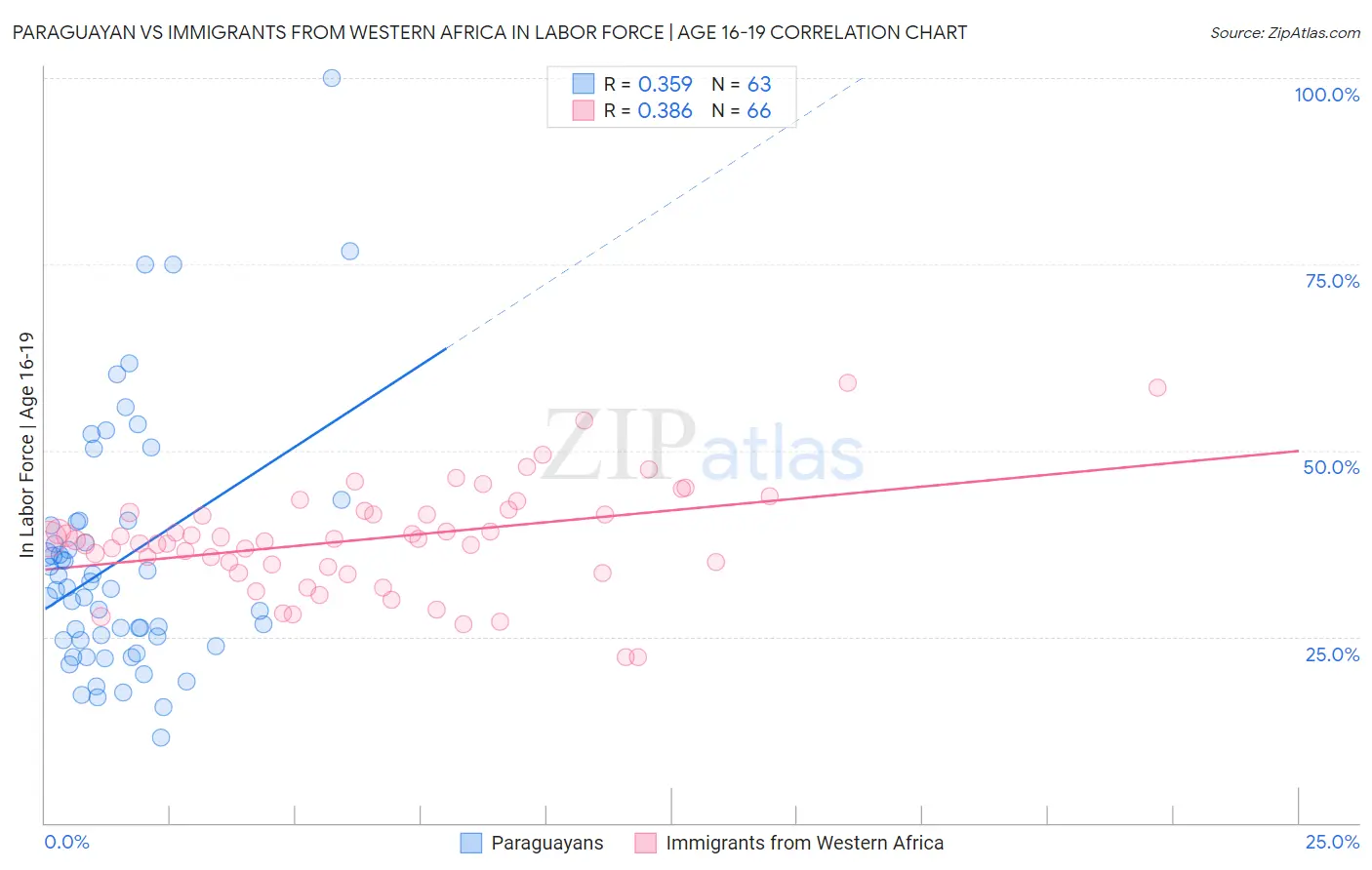 Paraguayan vs Immigrants from Western Africa In Labor Force | Age 16-19