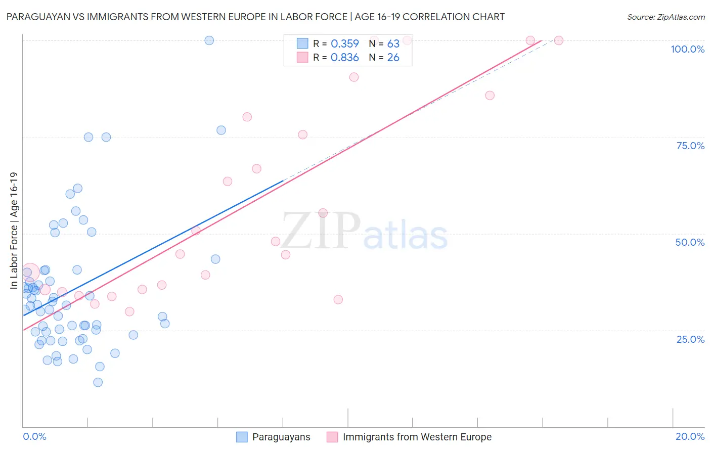 Paraguayan vs Immigrants from Western Europe In Labor Force | Age 16-19