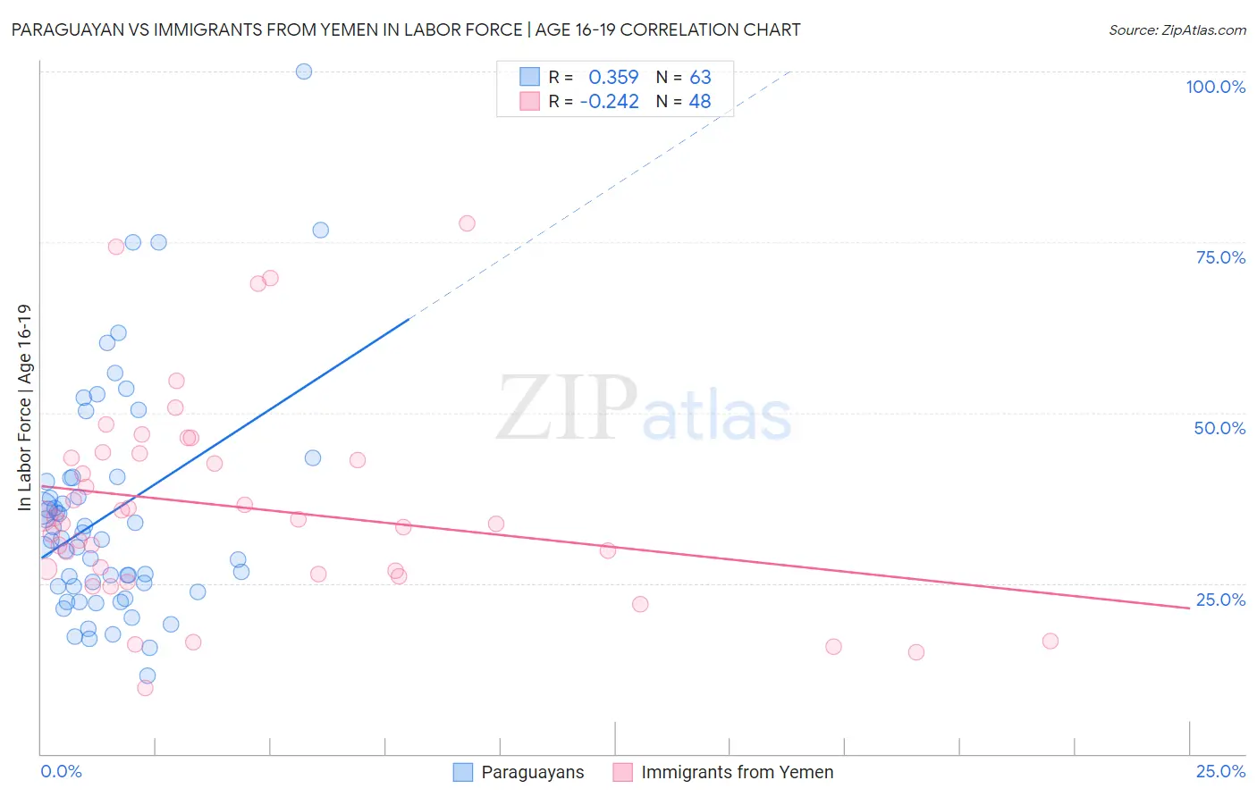 Paraguayan vs Immigrants from Yemen In Labor Force | Age 16-19