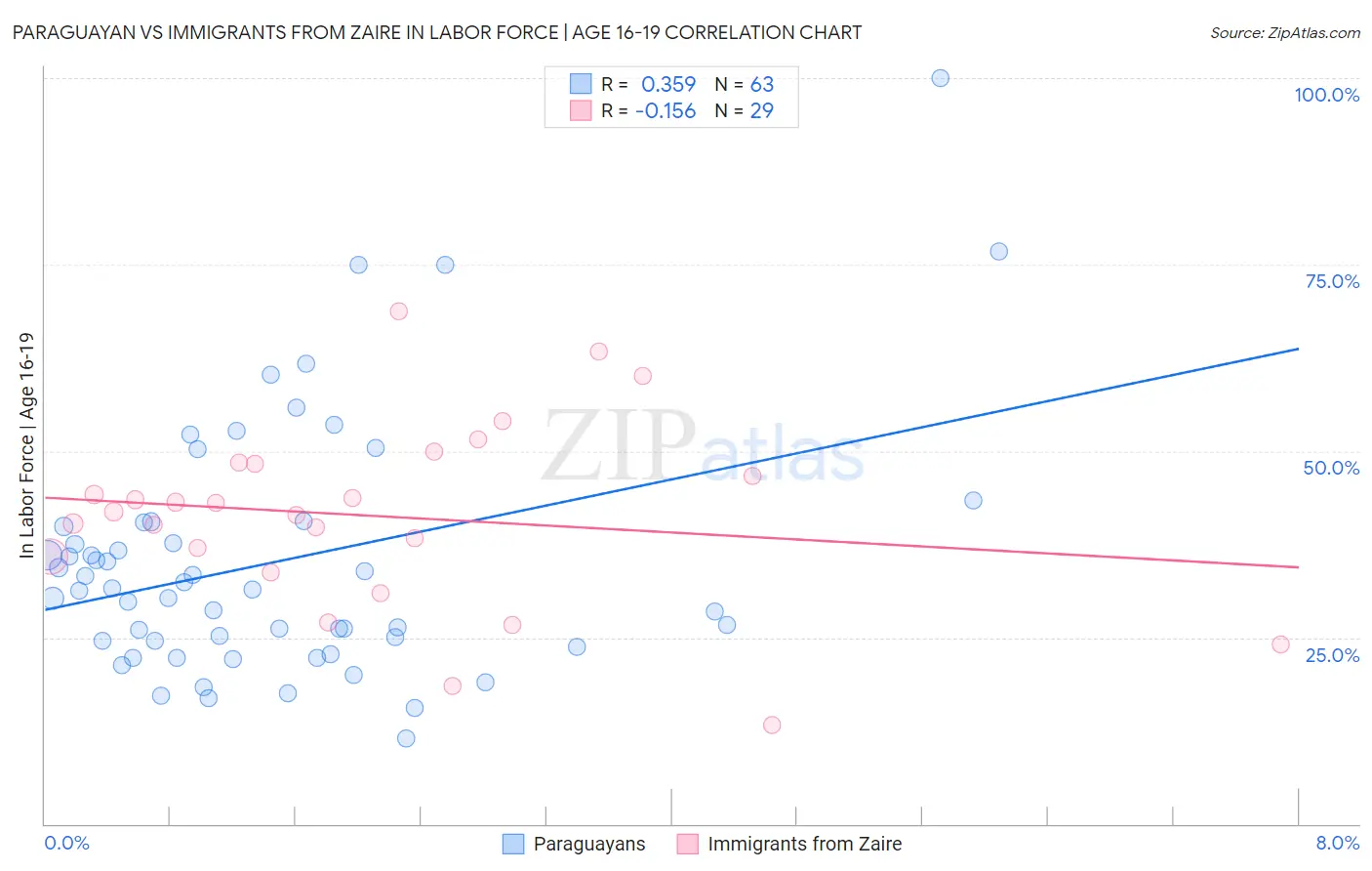 Paraguayan vs Immigrants from Zaire In Labor Force | Age 16-19