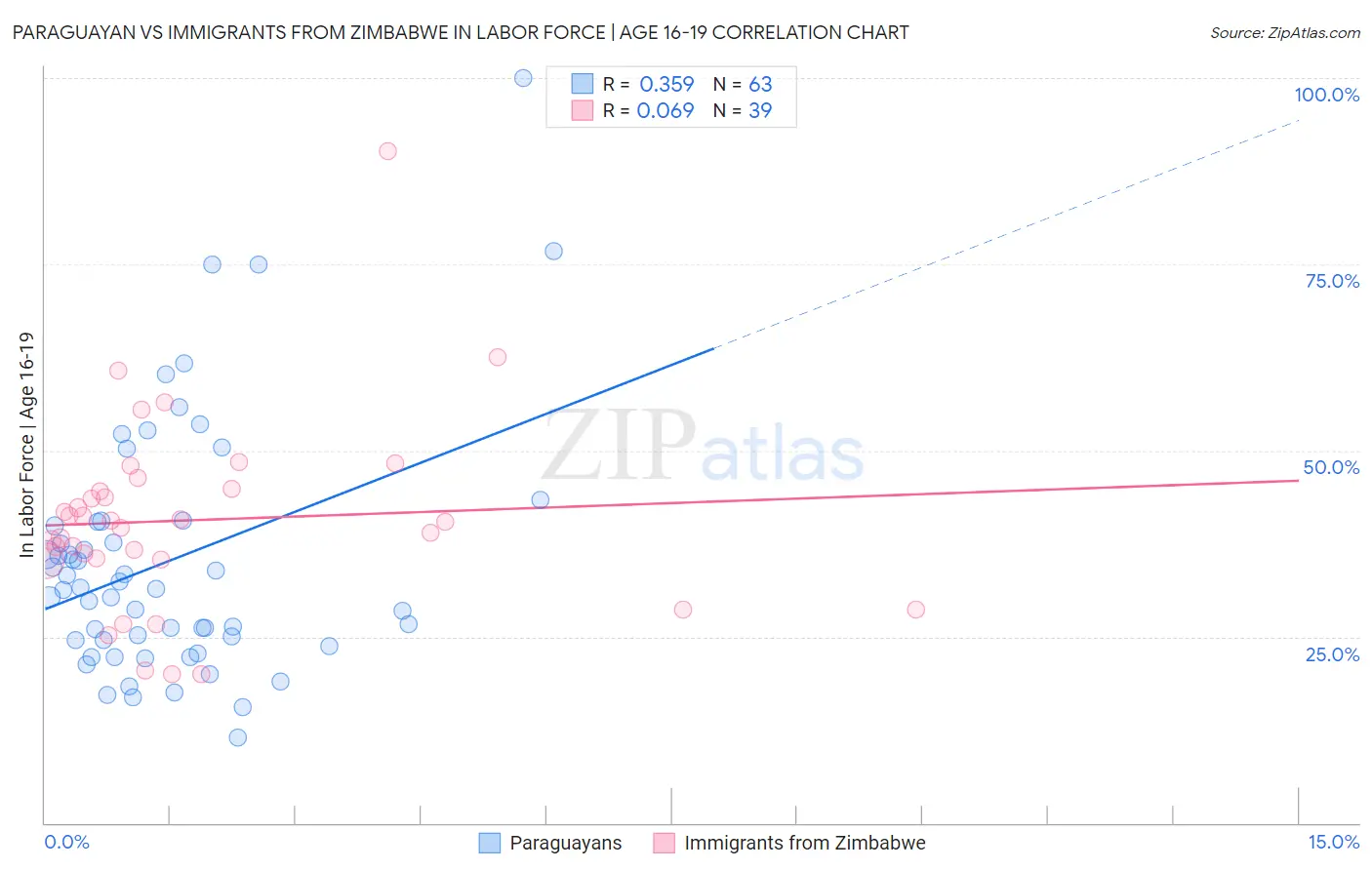 Paraguayan vs Immigrants from Zimbabwe In Labor Force | Age 16-19