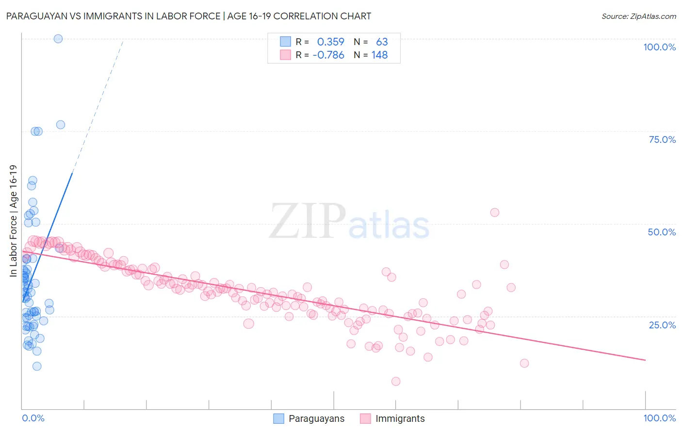 Paraguayan vs Immigrants In Labor Force | Age 16-19