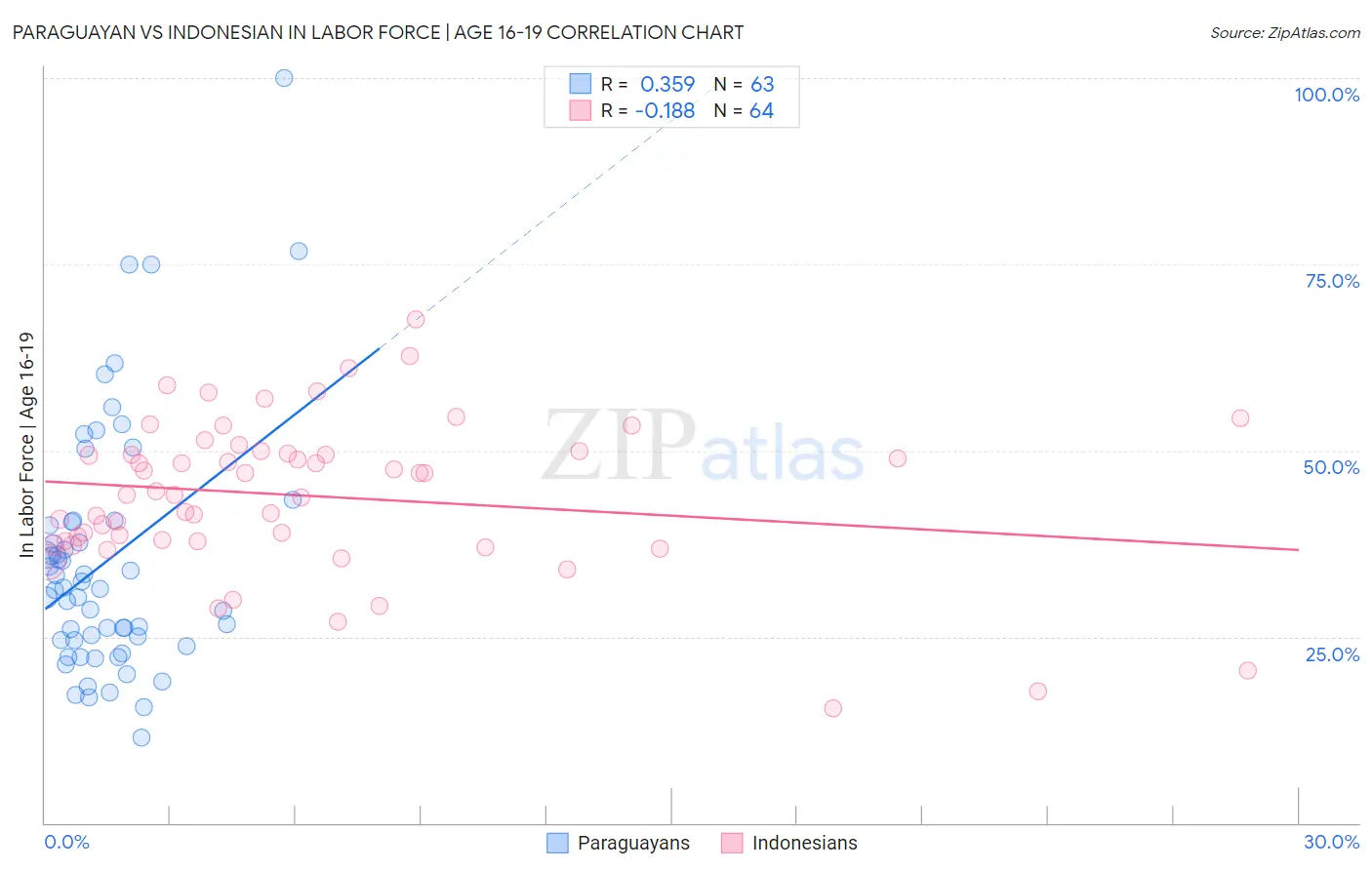 Paraguayan vs Indonesian In Labor Force | Age 16-19