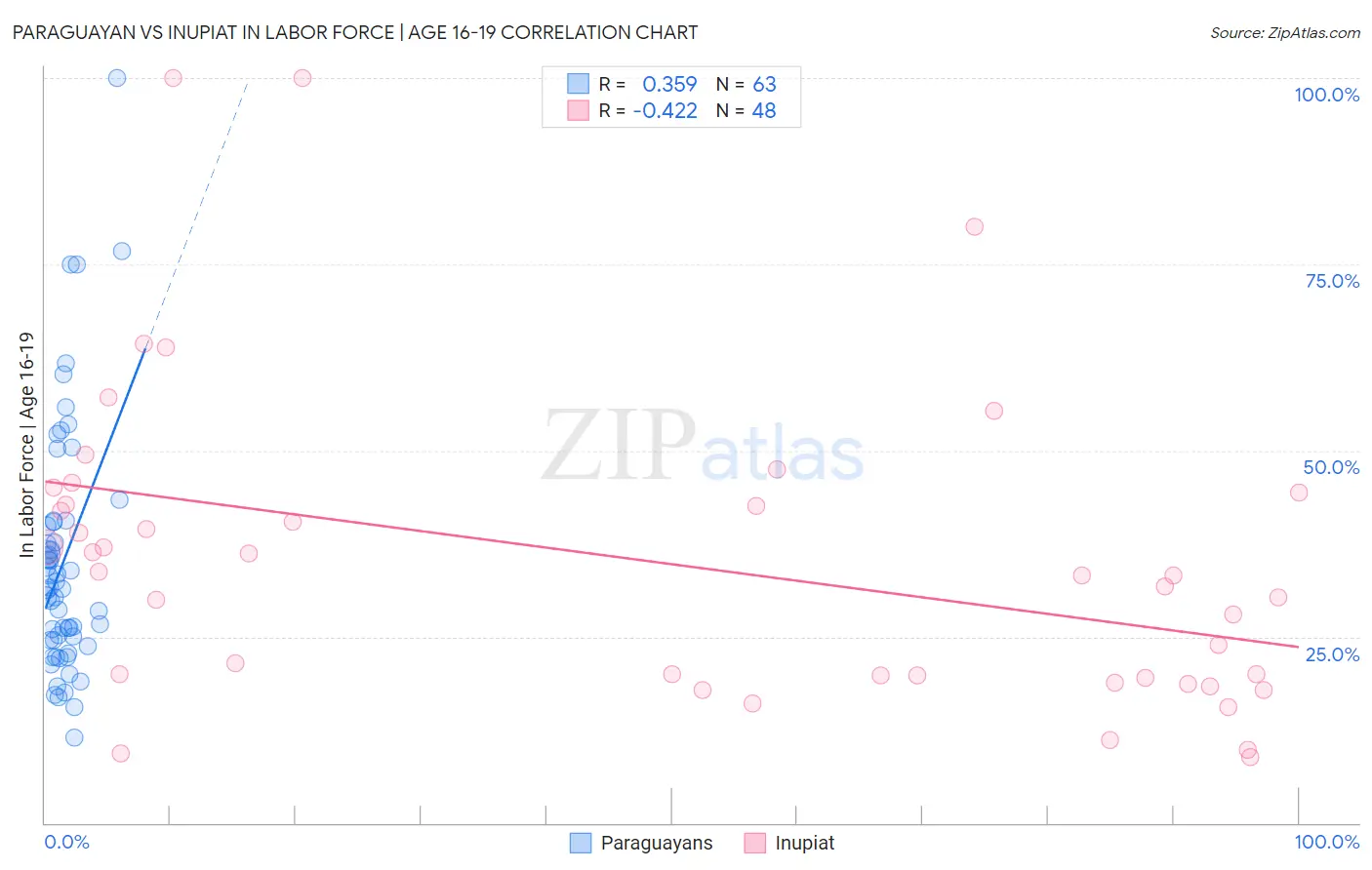 Paraguayan vs Inupiat In Labor Force | Age 16-19