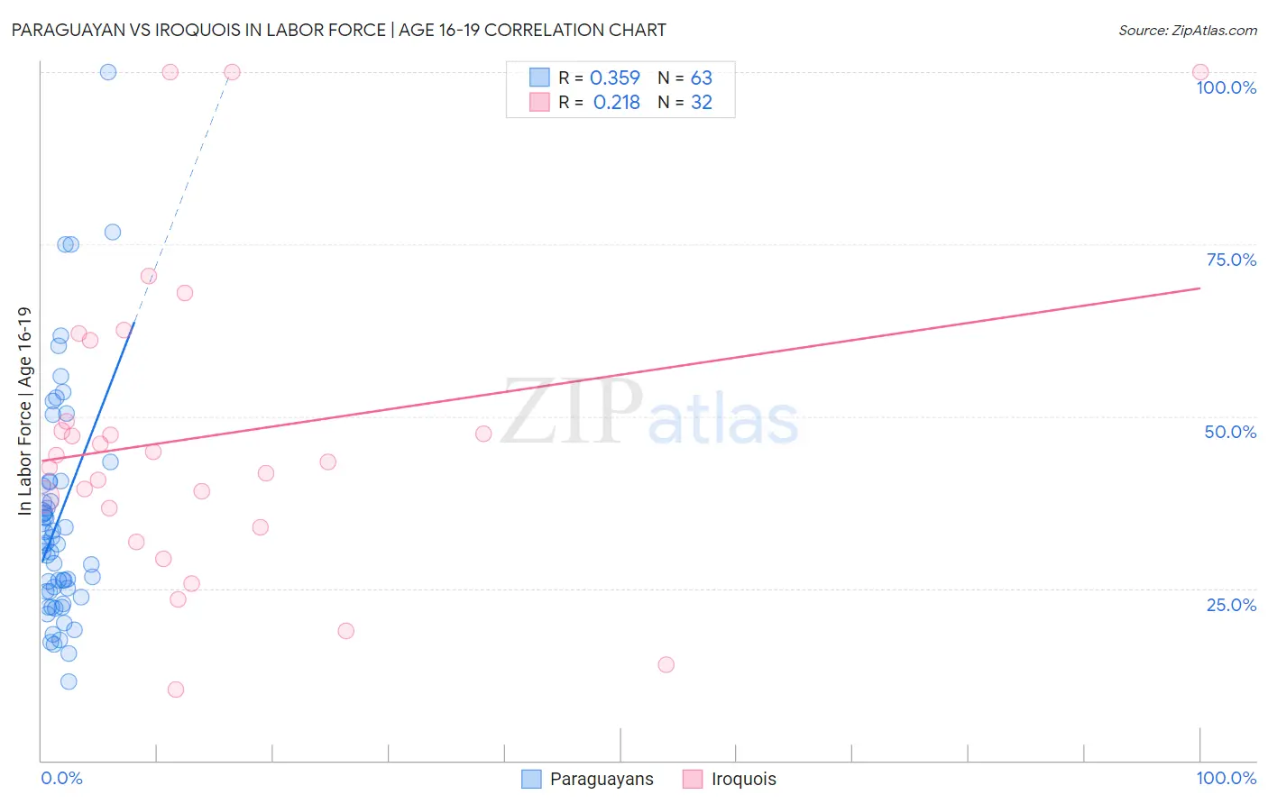 Paraguayan vs Iroquois In Labor Force | Age 16-19