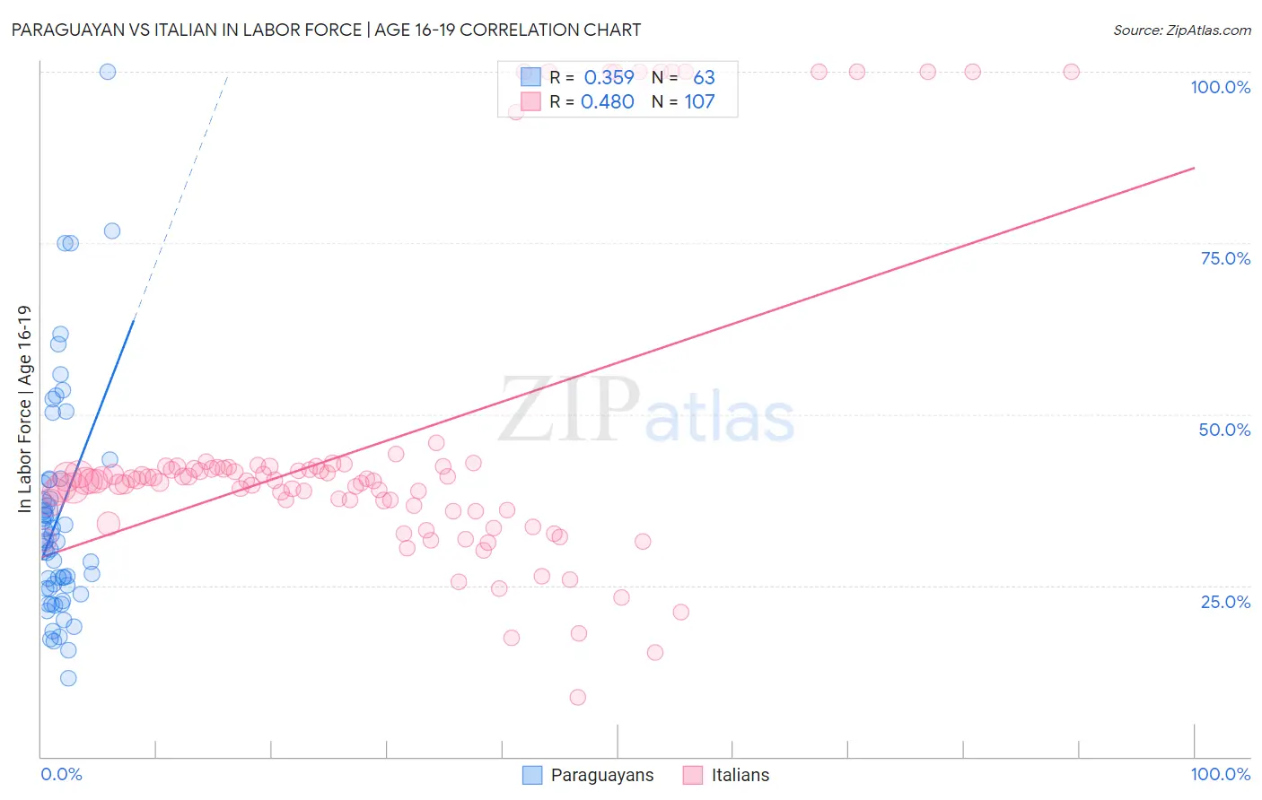 Paraguayan vs Italian In Labor Force | Age 16-19