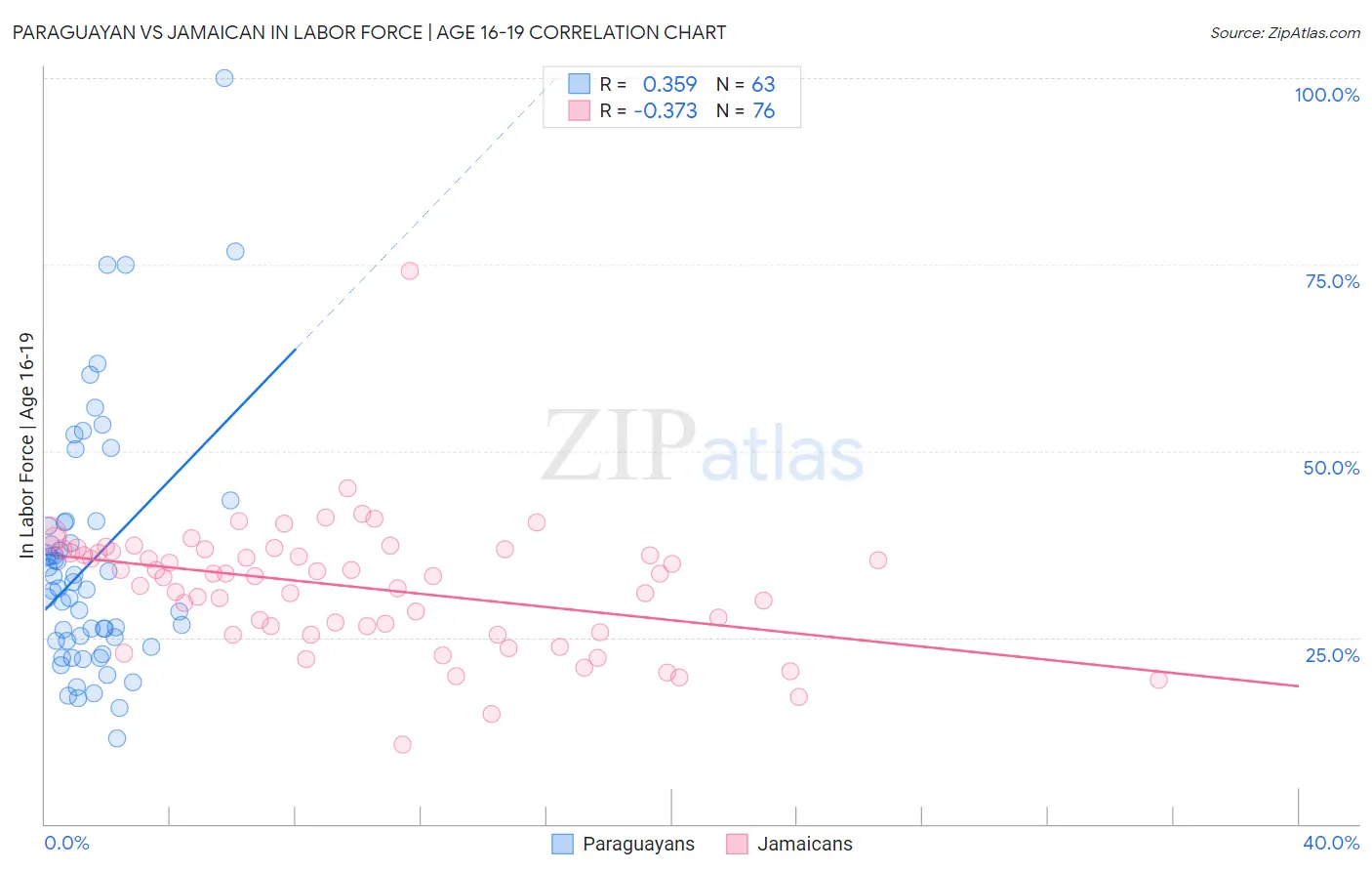 Paraguayan vs Jamaican In Labor Force | Age 16-19