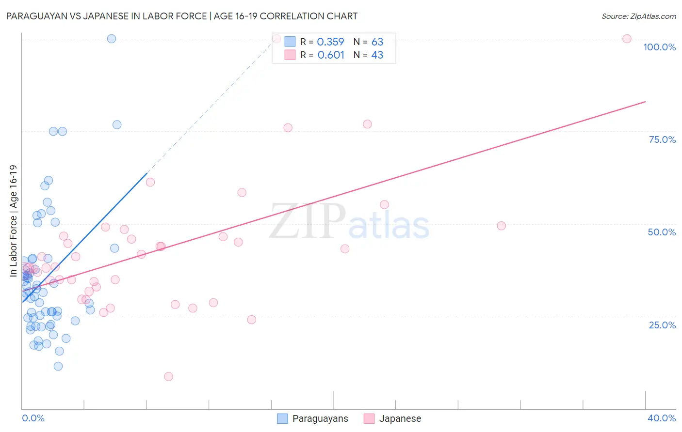 Paraguayan vs Japanese In Labor Force | Age 16-19