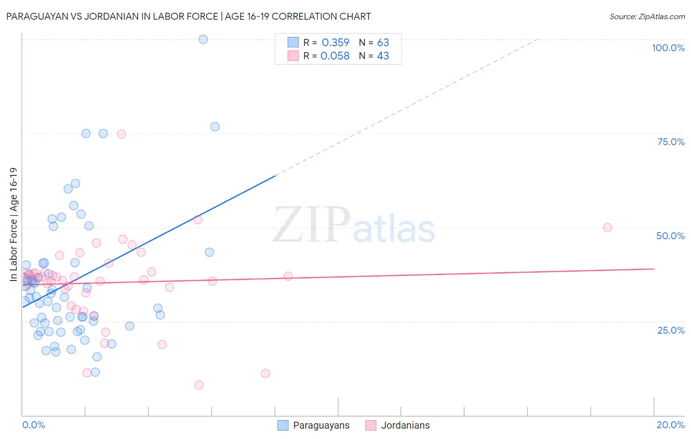 Paraguayan vs Jordanian In Labor Force | Age 16-19