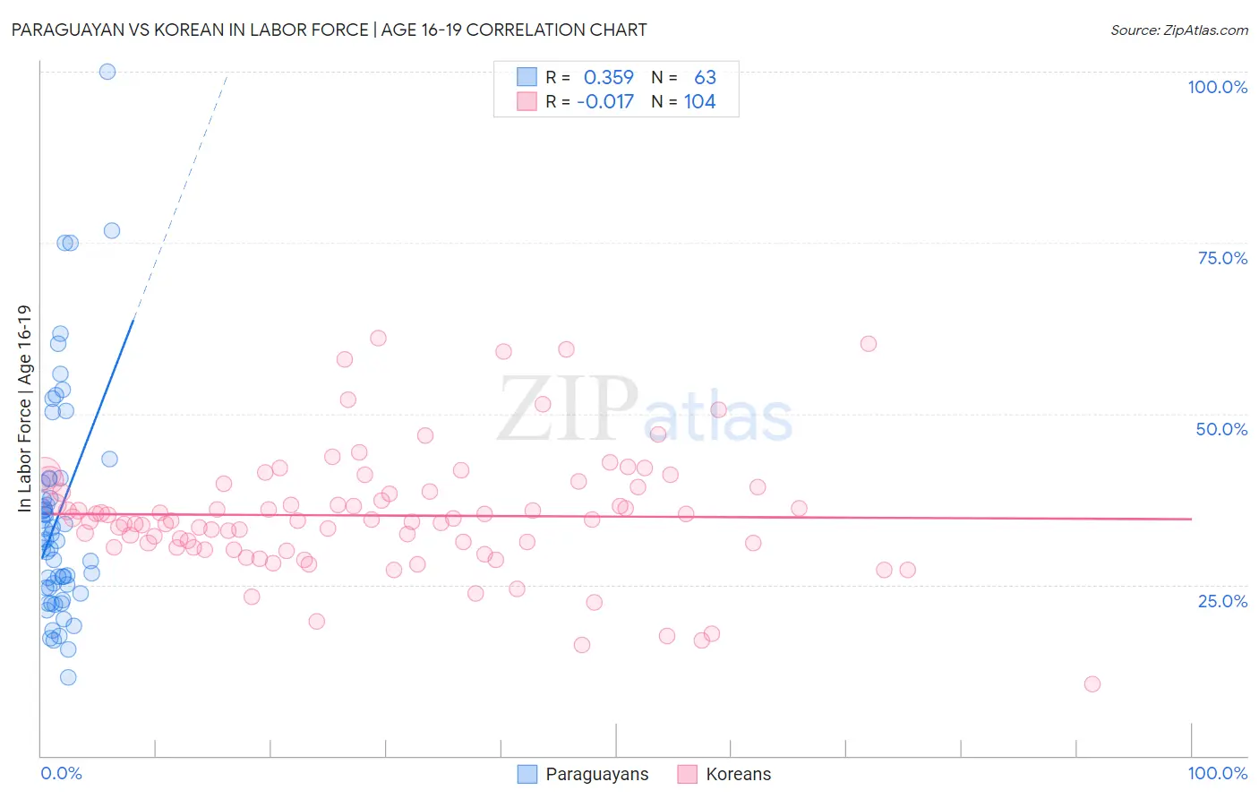 Paraguayan vs Korean In Labor Force | Age 16-19