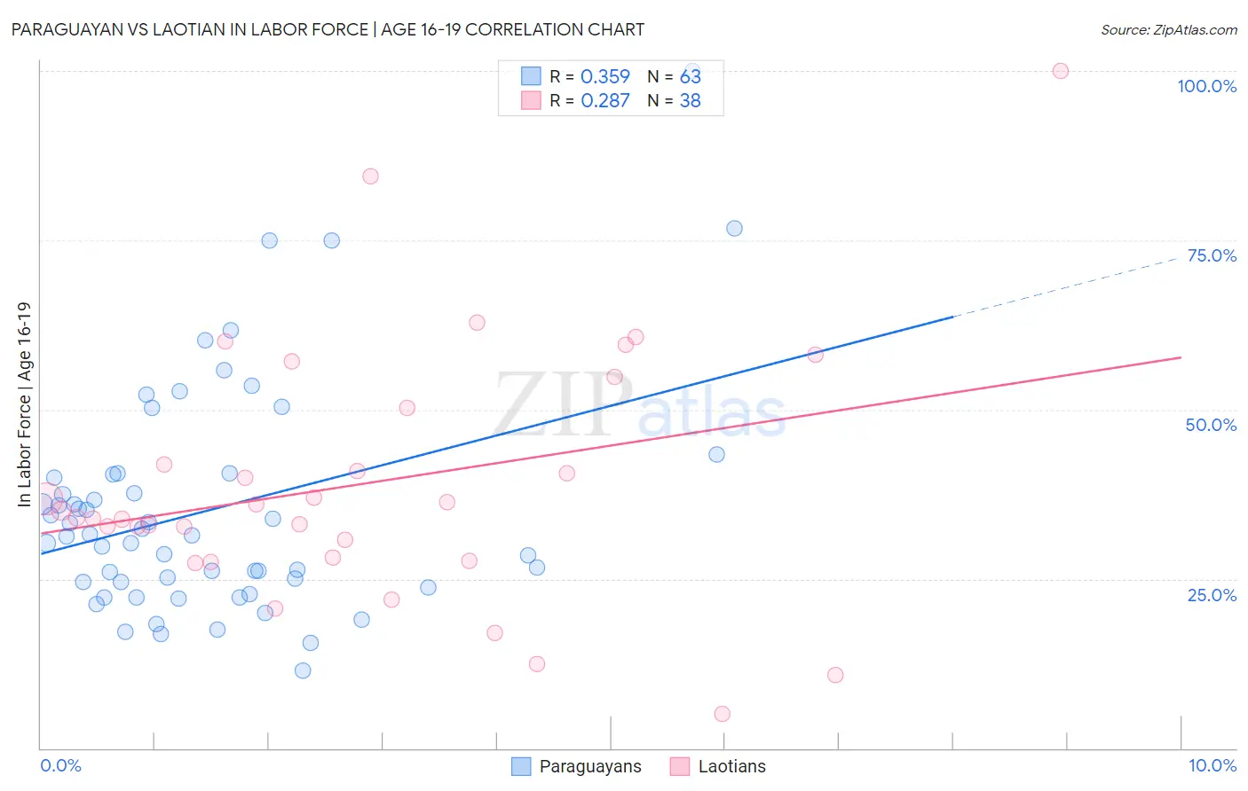 Paraguayan vs Laotian In Labor Force | Age 16-19