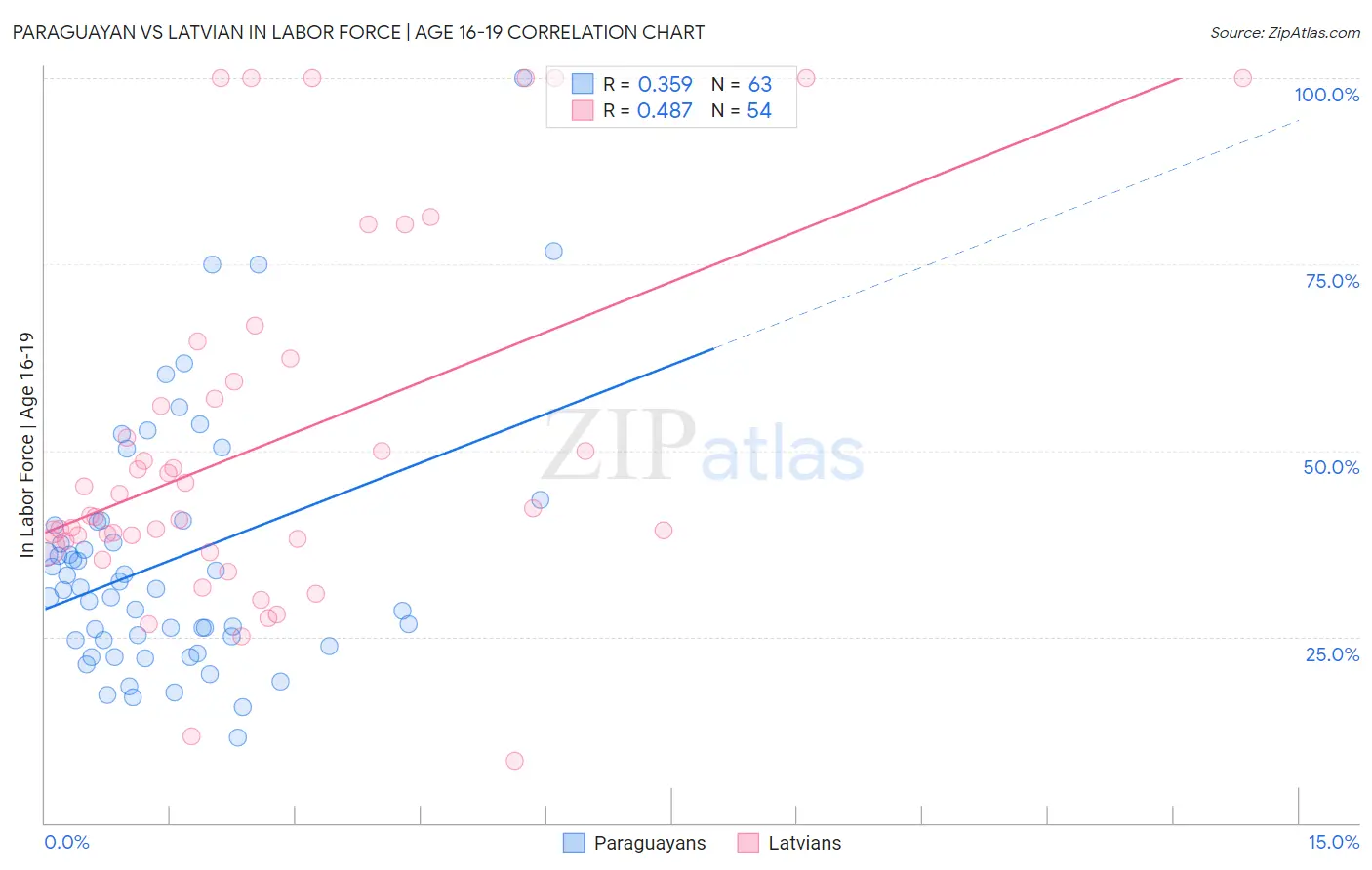 Paraguayan vs Latvian In Labor Force | Age 16-19