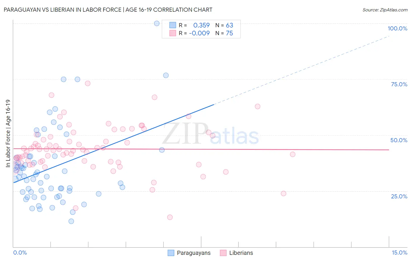 Paraguayan vs Liberian In Labor Force | Age 16-19