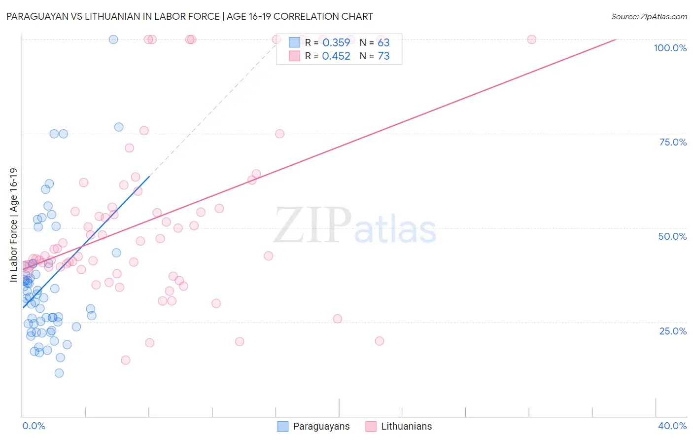 Paraguayan vs Lithuanian In Labor Force | Age 16-19