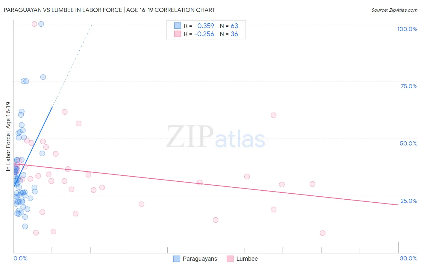 Paraguayan vs Lumbee In Labor Force | Age 16-19