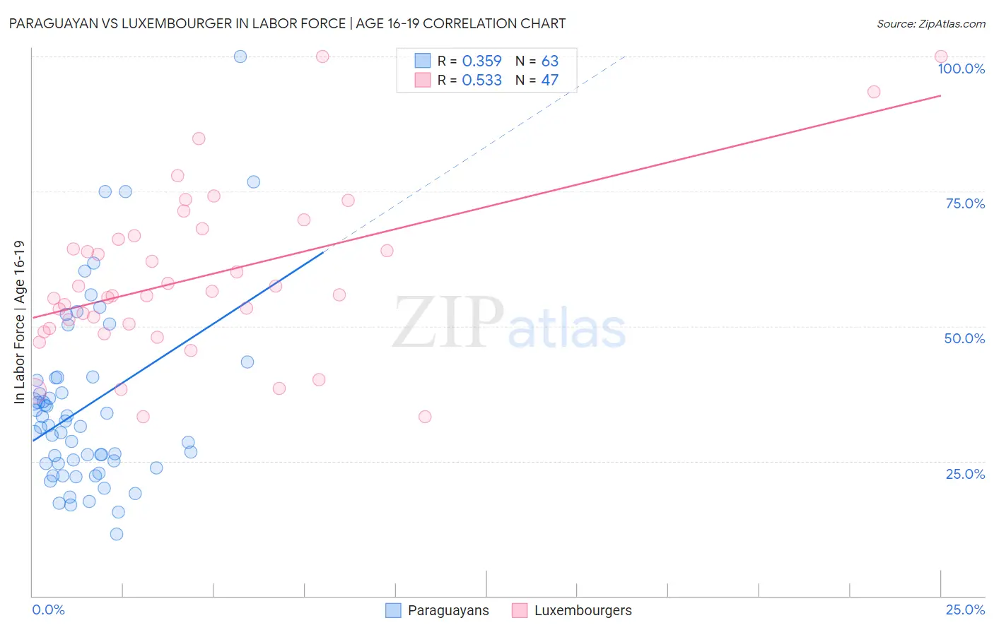 Paraguayan vs Luxembourger In Labor Force | Age 16-19