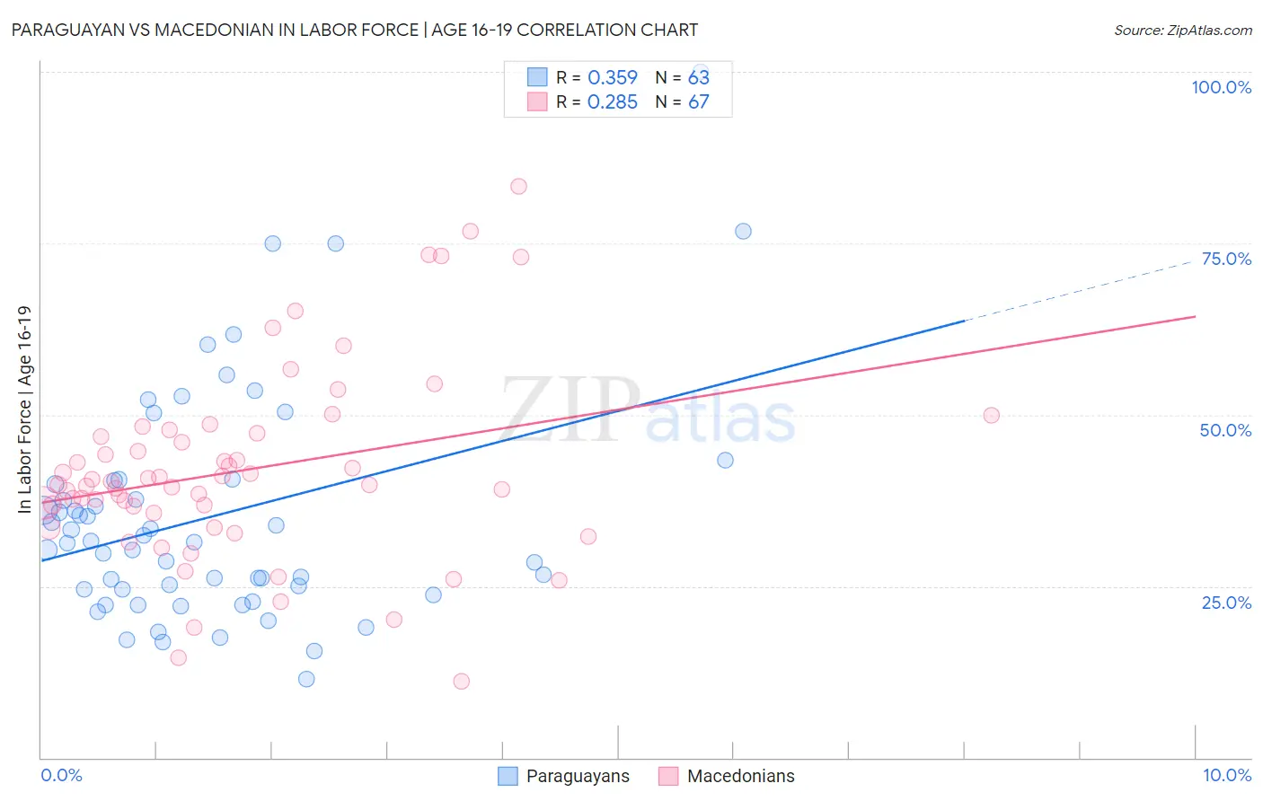 Paraguayan vs Macedonian In Labor Force | Age 16-19