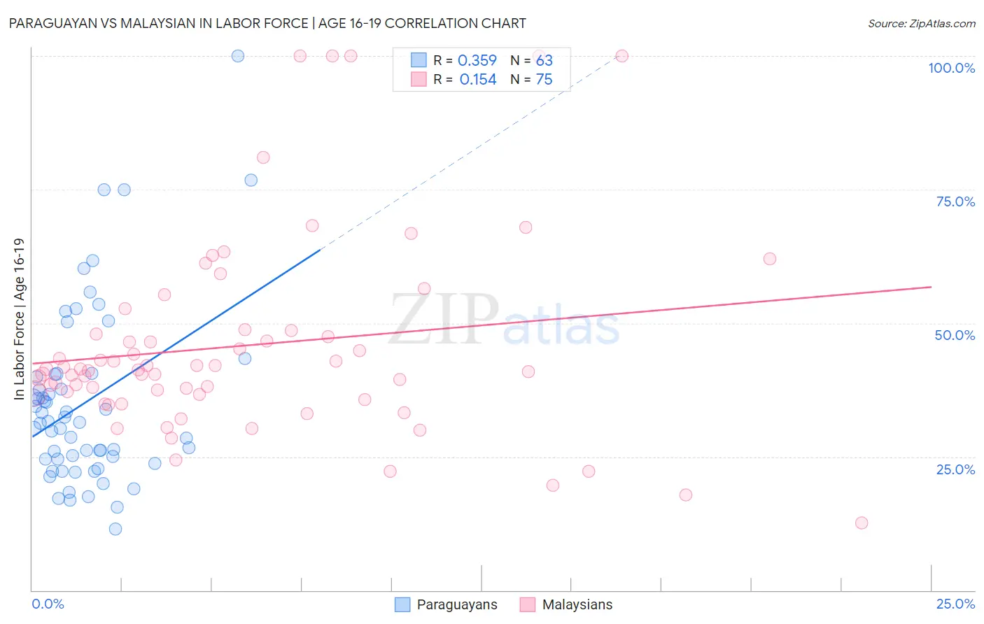 Paraguayan vs Malaysian In Labor Force | Age 16-19