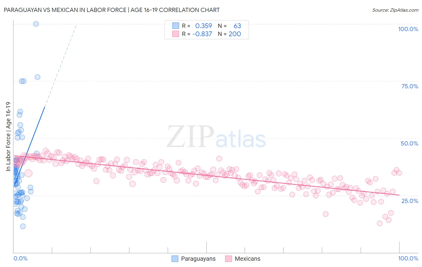 Paraguayan vs Mexican In Labor Force | Age 16-19