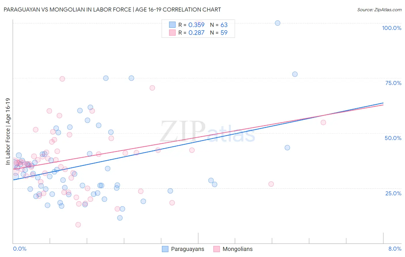 Paraguayan vs Mongolian In Labor Force | Age 16-19