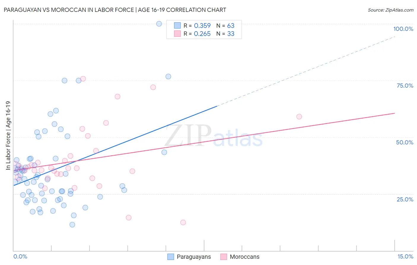 Paraguayan vs Moroccan In Labor Force | Age 16-19