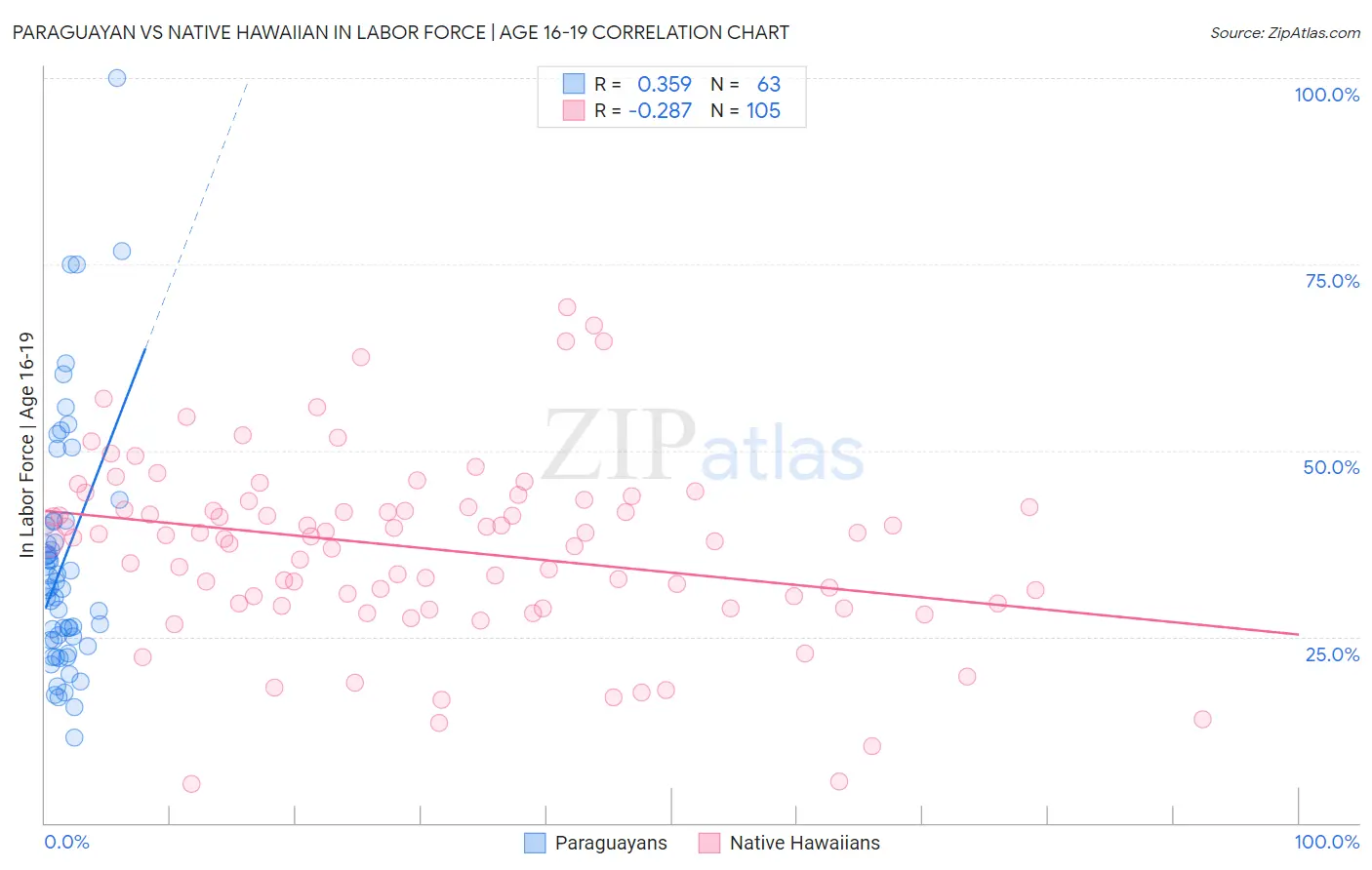 Paraguayan vs Native Hawaiian In Labor Force | Age 16-19