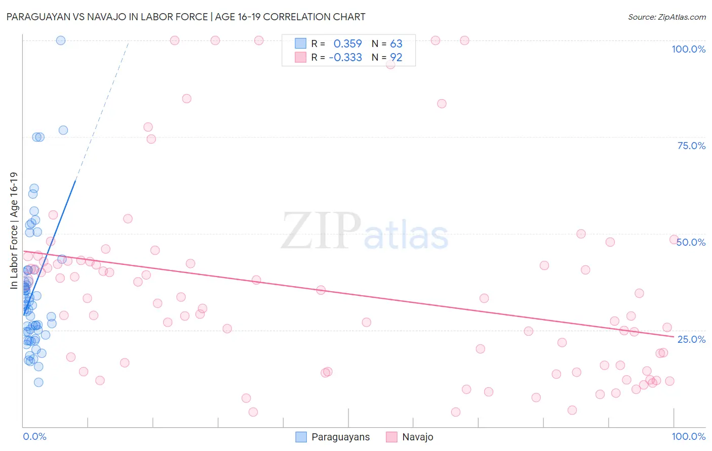 Paraguayan vs Navajo In Labor Force | Age 16-19