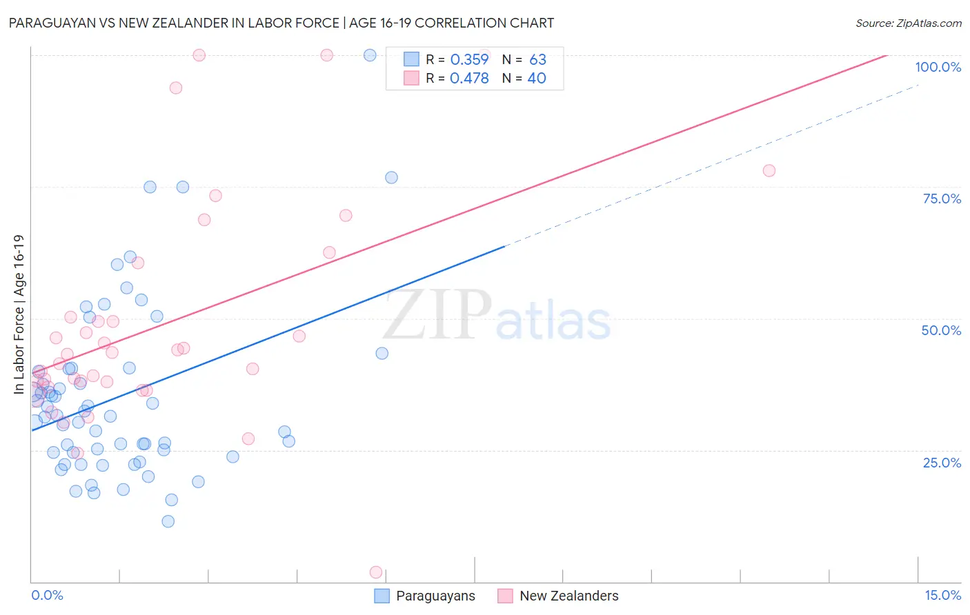Paraguayan vs New Zealander In Labor Force | Age 16-19
