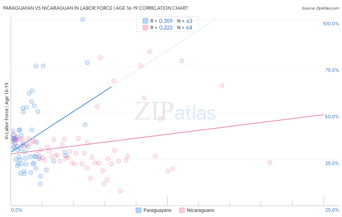 Paraguayan vs Nicaraguan In Labor Force | Age 16-19