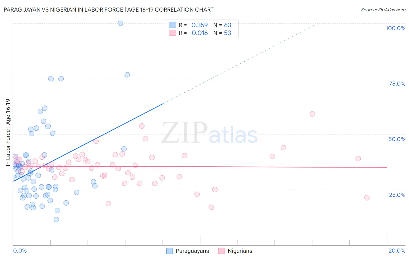 Paraguayan vs Nigerian In Labor Force | Age 16-19