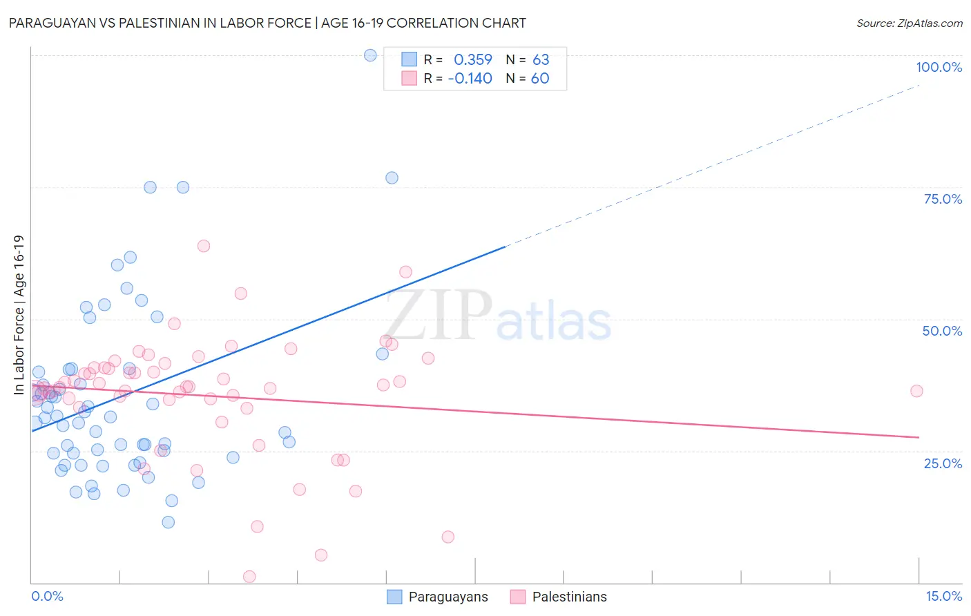 Paraguayan vs Palestinian In Labor Force | Age 16-19