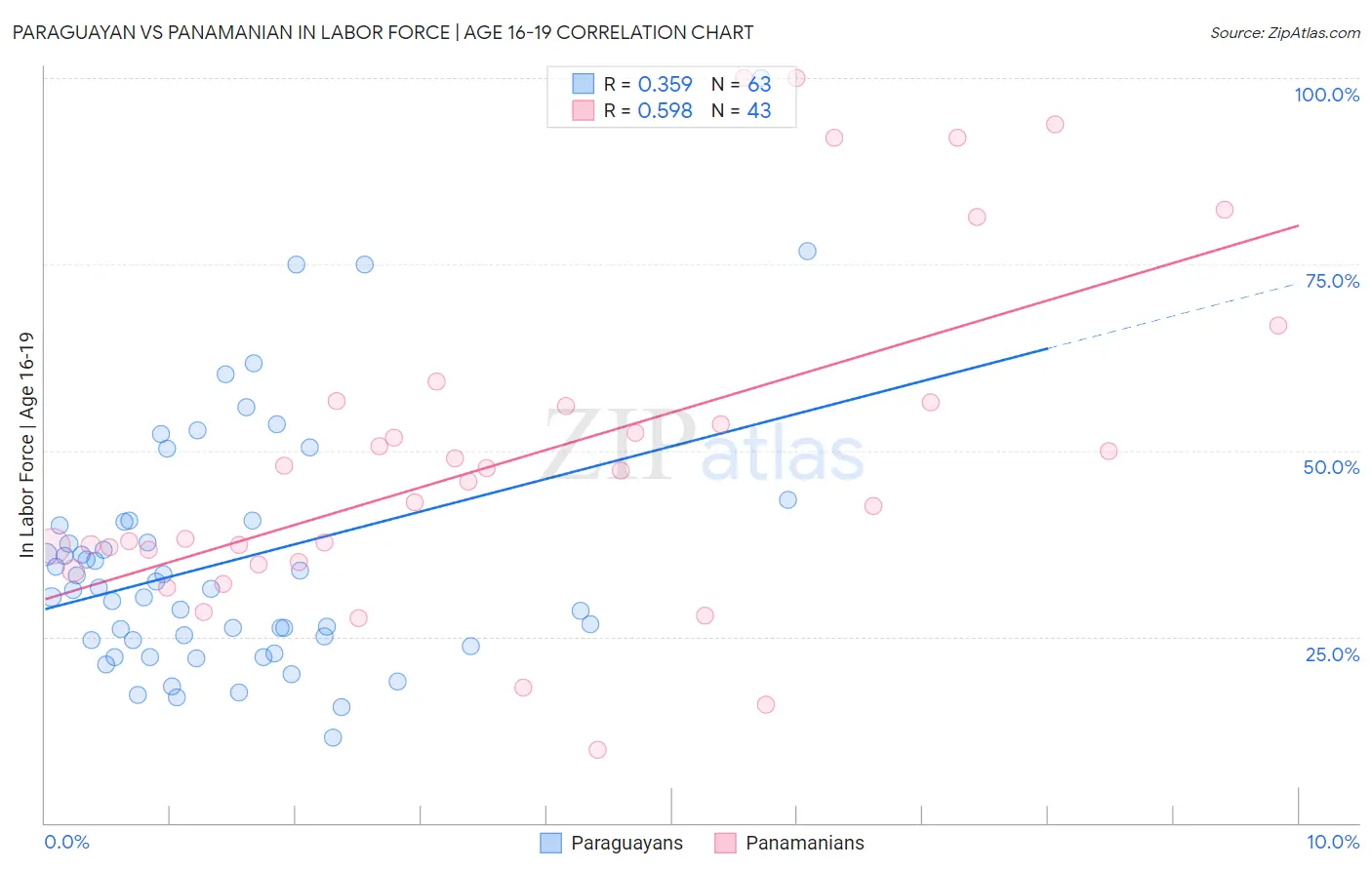 Paraguayan vs Panamanian In Labor Force | Age 16-19