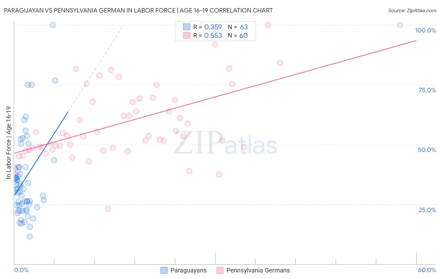 Paraguayan vs Pennsylvania German In Labor Force | Age 16-19