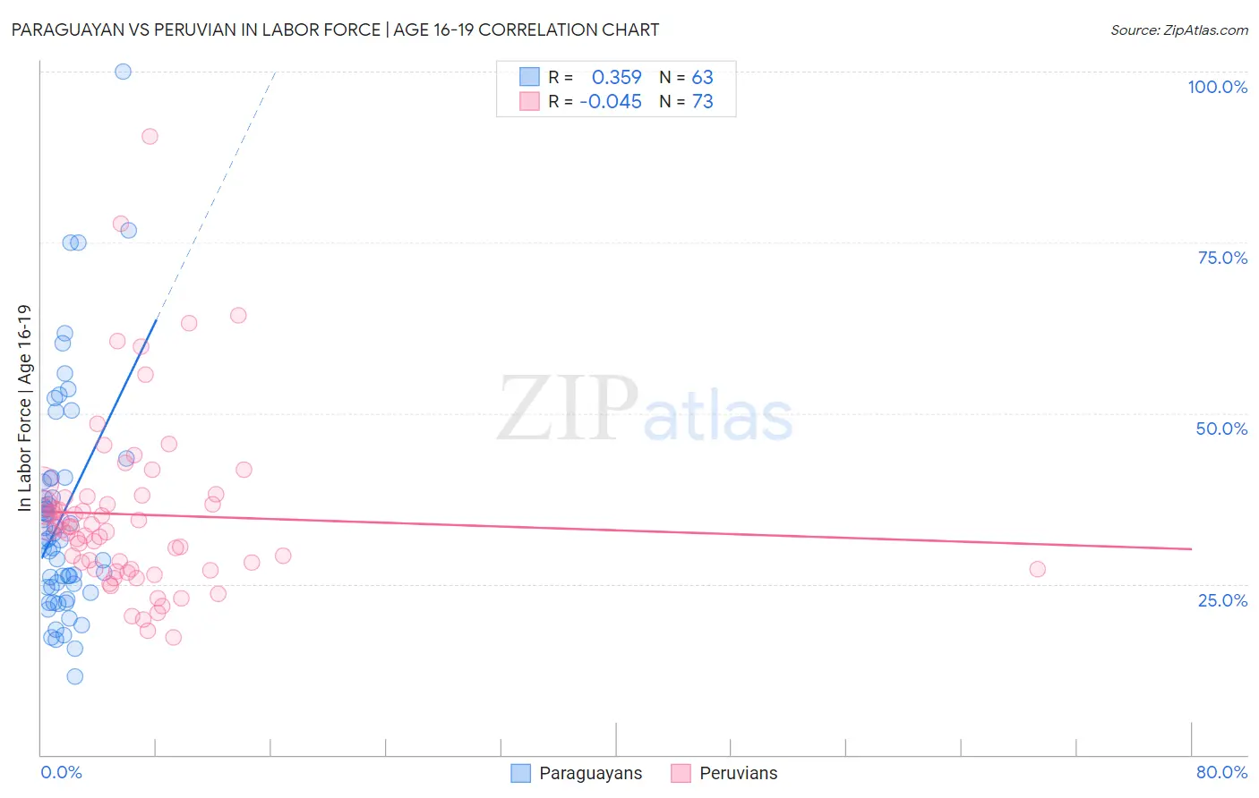 Paraguayan vs Peruvian In Labor Force | Age 16-19
