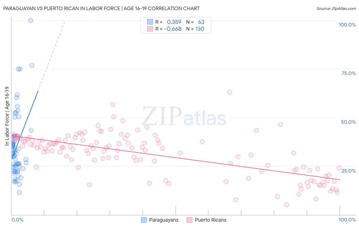 Paraguayan vs Puerto Rican In Labor Force | Age 16-19