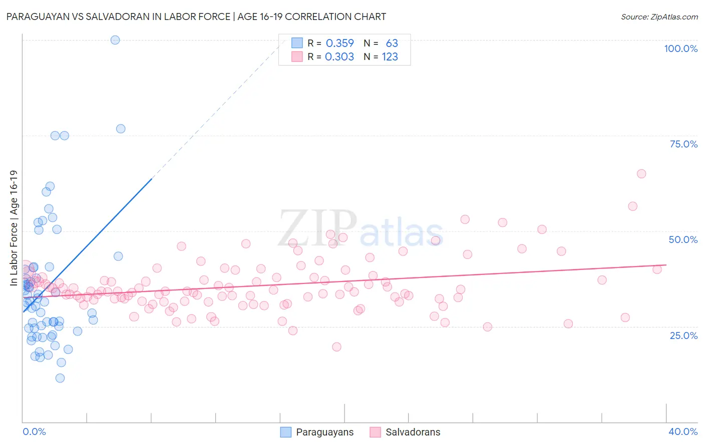 Paraguayan vs Salvadoran In Labor Force | Age 16-19