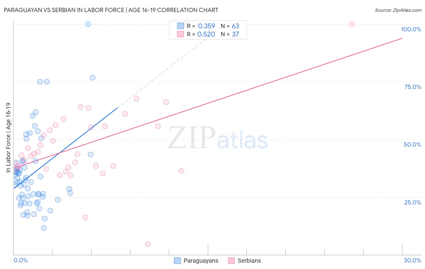 Paraguayan vs Serbian In Labor Force | Age 16-19