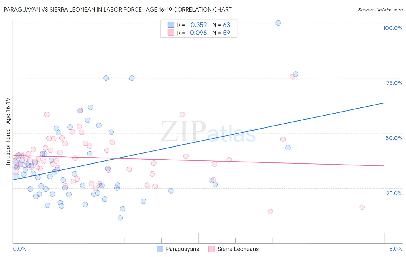 Paraguayan vs Sierra Leonean In Labor Force | Age 16-19