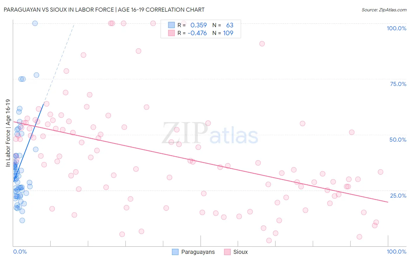 Paraguayan vs Sioux In Labor Force | Age 16-19