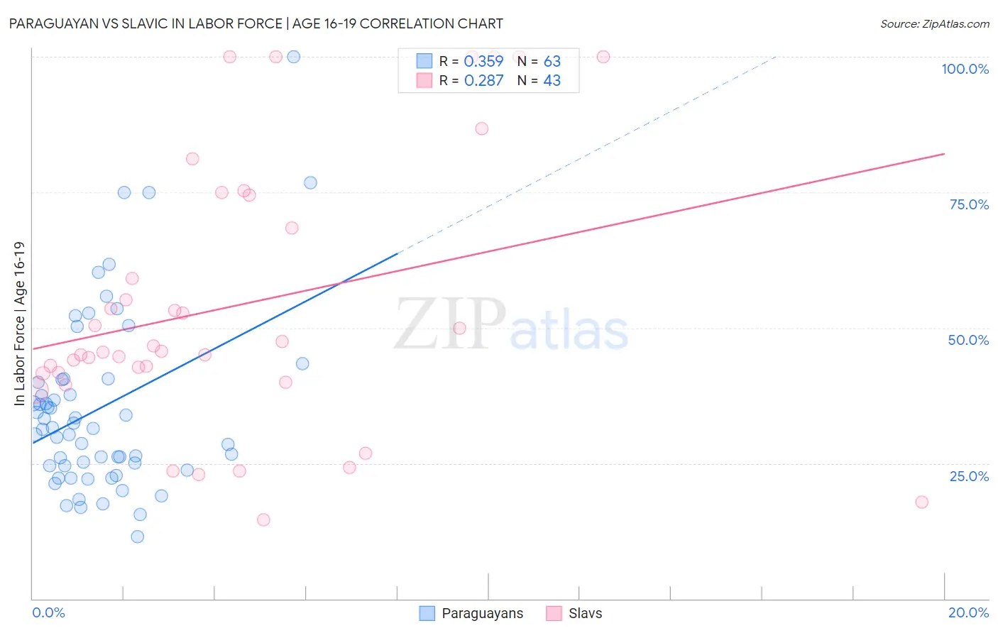 Paraguayan vs Slavic In Labor Force | Age 16-19