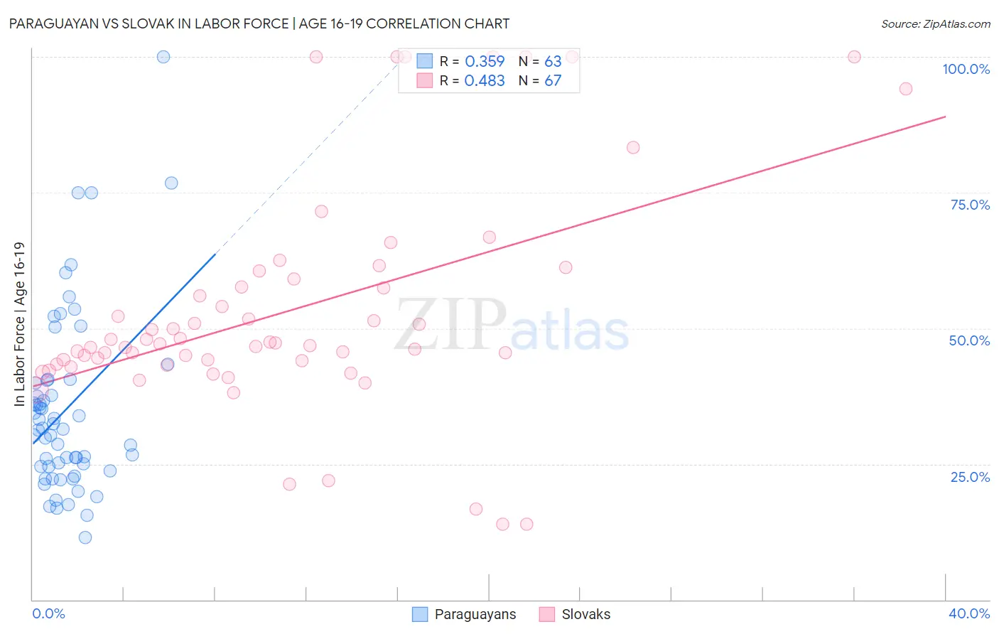 Paraguayan vs Slovak In Labor Force | Age 16-19
