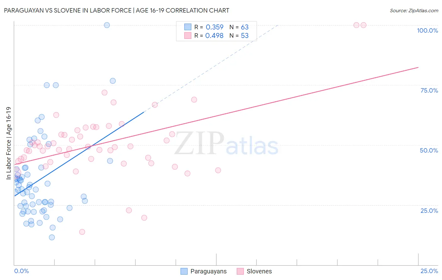 Paraguayan vs Slovene In Labor Force | Age 16-19