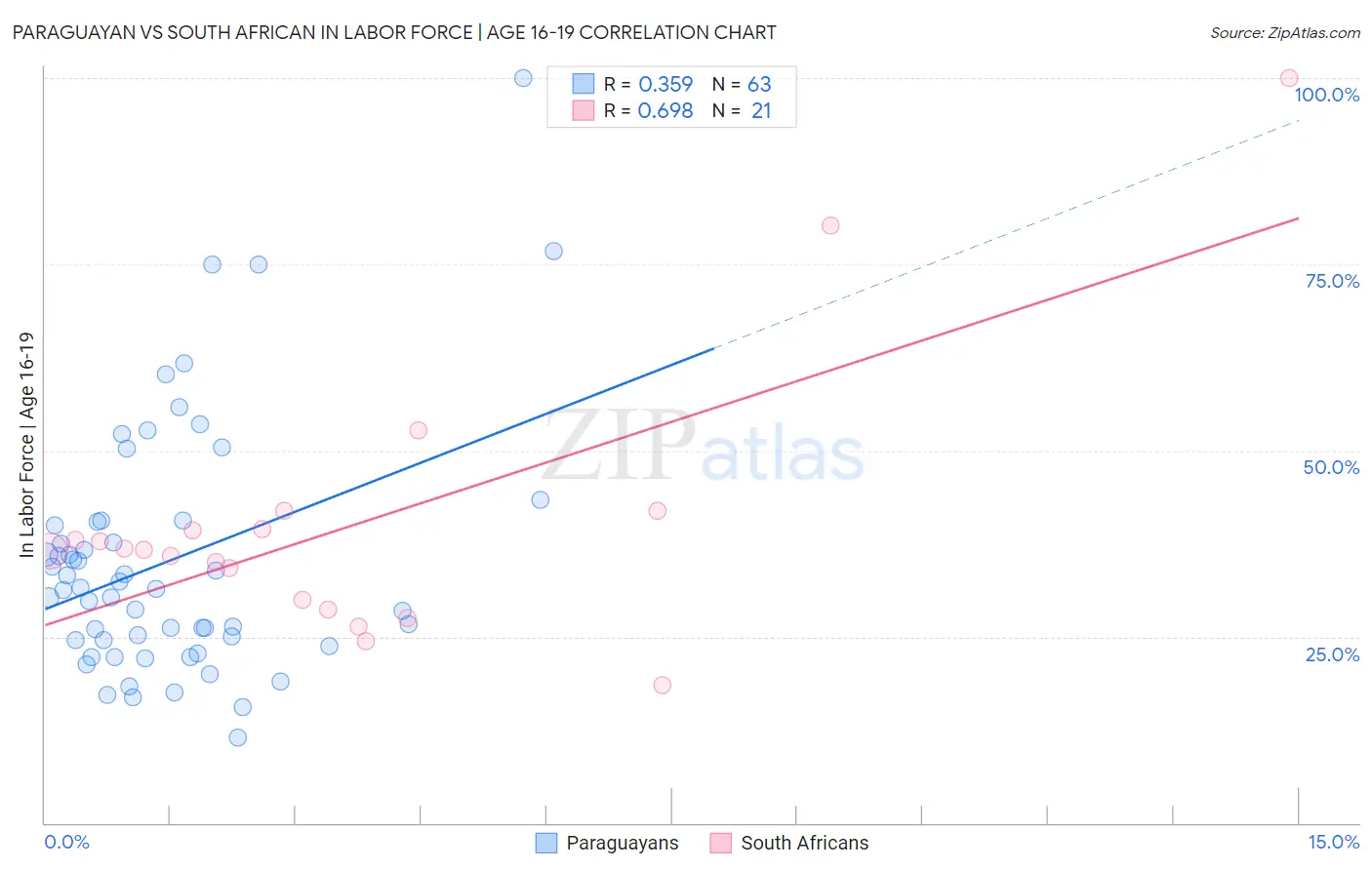 Paraguayan vs South African In Labor Force | Age 16-19