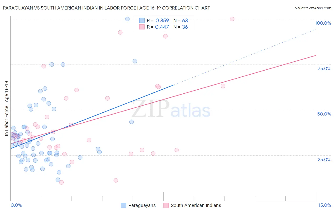 Paraguayan vs South American Indian In Labor Force | Age 16-19